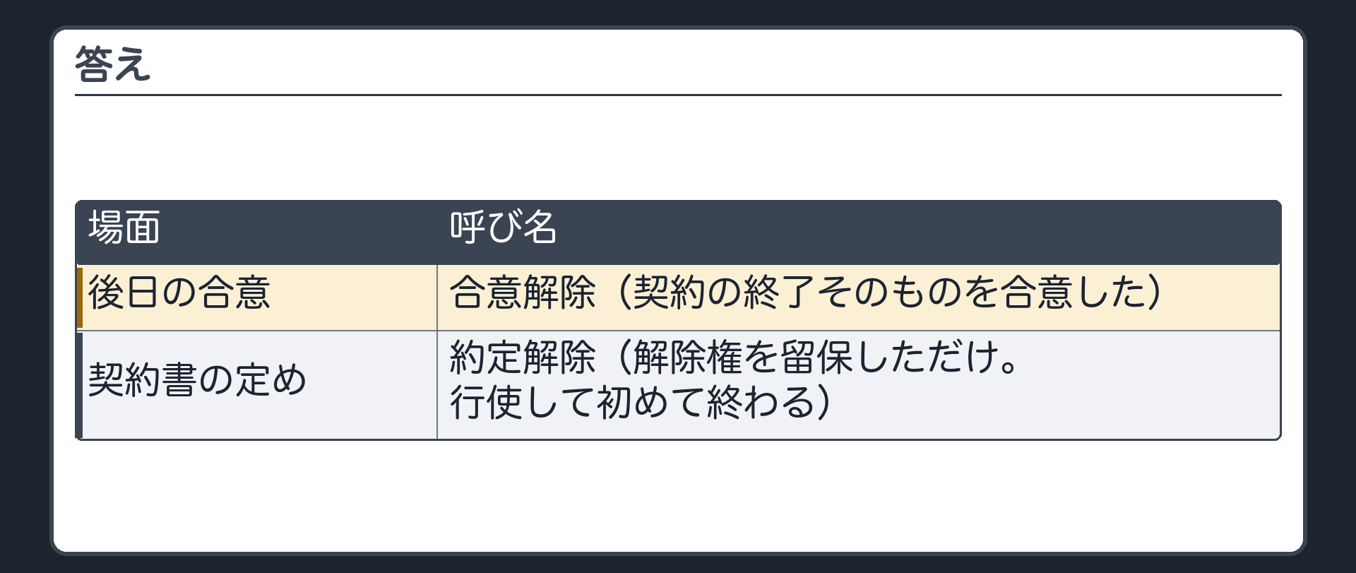 答え。後日の合意が合意解除（契約の終了そのものを合意した）。契約書の定めは約定解除（解除権を留保しただけ。行使して初めて終わる）。