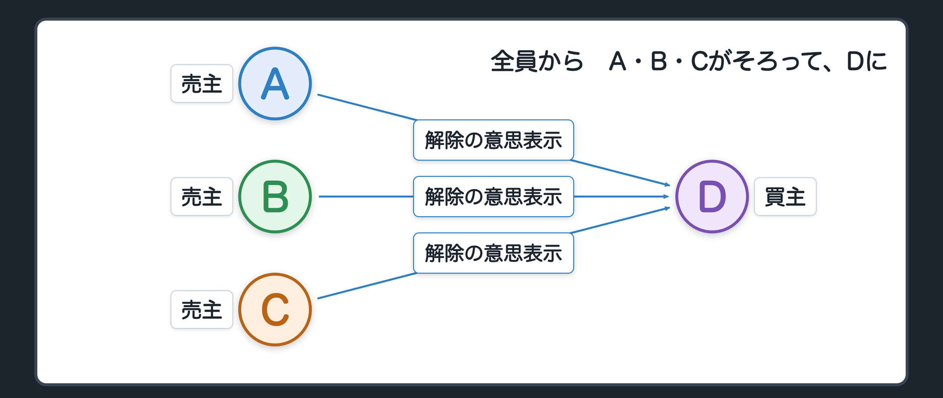 全員から。売主のA、B、Cの3人が、そろって、買主のDに解除の意思表示をする。