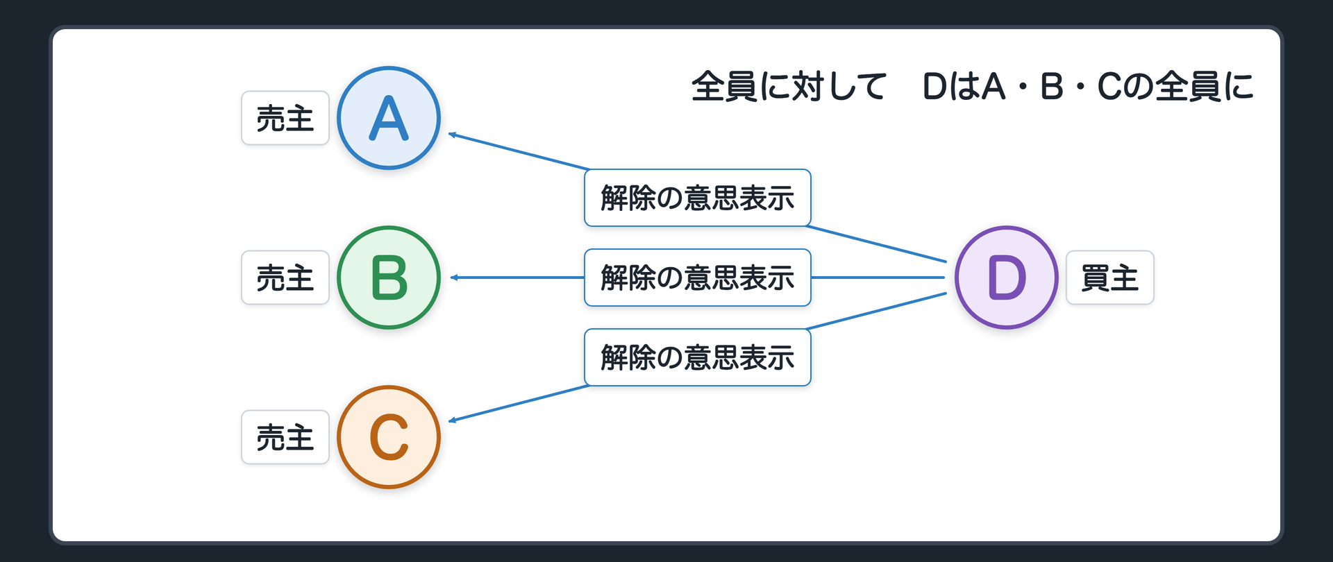 全員に対して。山林が引き渡されなかった場面。買主のDが、売主のA、B、Cの全員に、解除の意思表示をする。Aだけに言っても解除にならない。