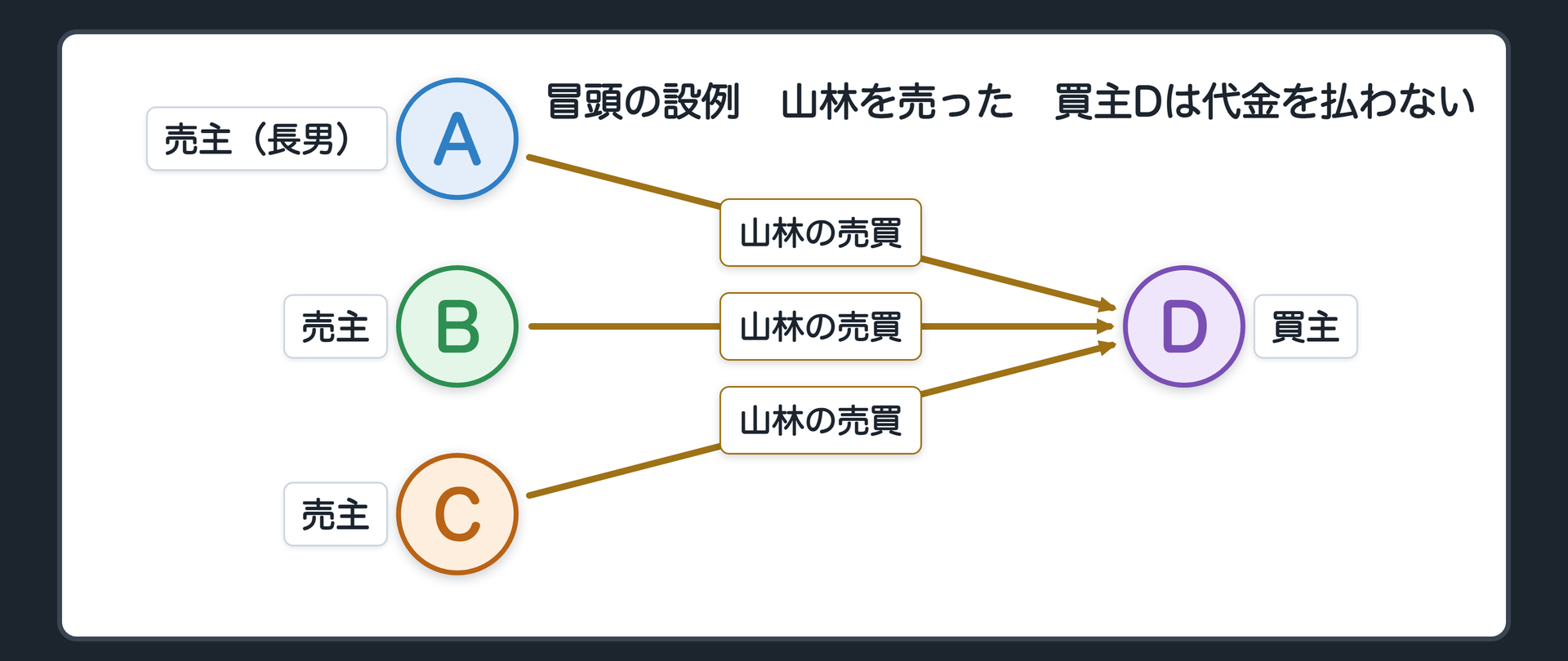 冒頭の設例の関係図。兄弟のA、B、Cが、相続した山林を、Dに売った。Dは代金を払わない。長男のAは、1人でDに「売買を解除する」と言えるか。