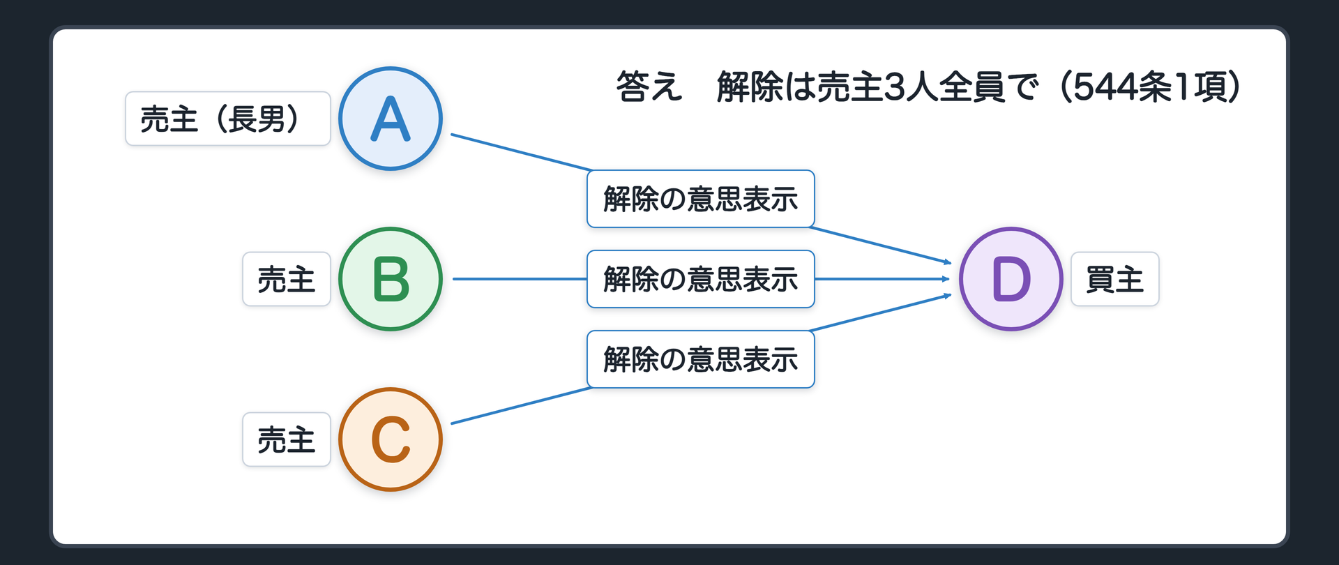 冒頭の問いの答え。Aだけでは解除にならない。売主が3人なので、解除は3人全員で。民法544条1項。