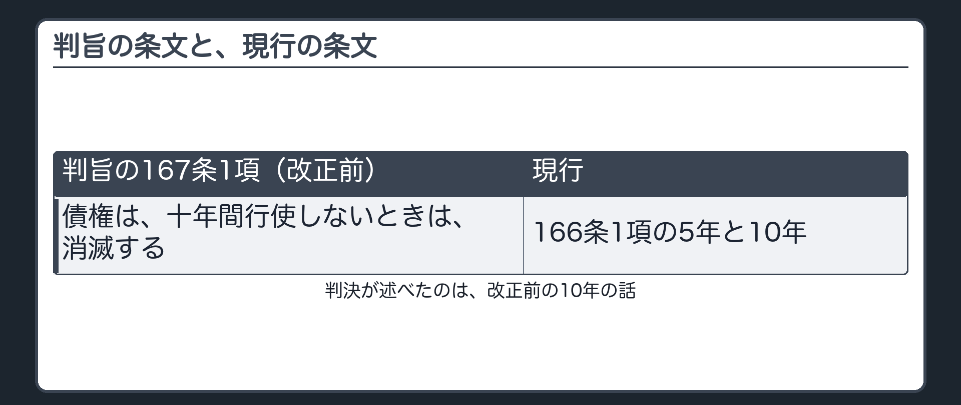 判旨の条文との対応。判旨の167条1項=改正前の条文（債権は、十年間行使しないときは、消滅する）。現行=166条1項の5年と10年。判決が述べたのは、改正前の10年の話。