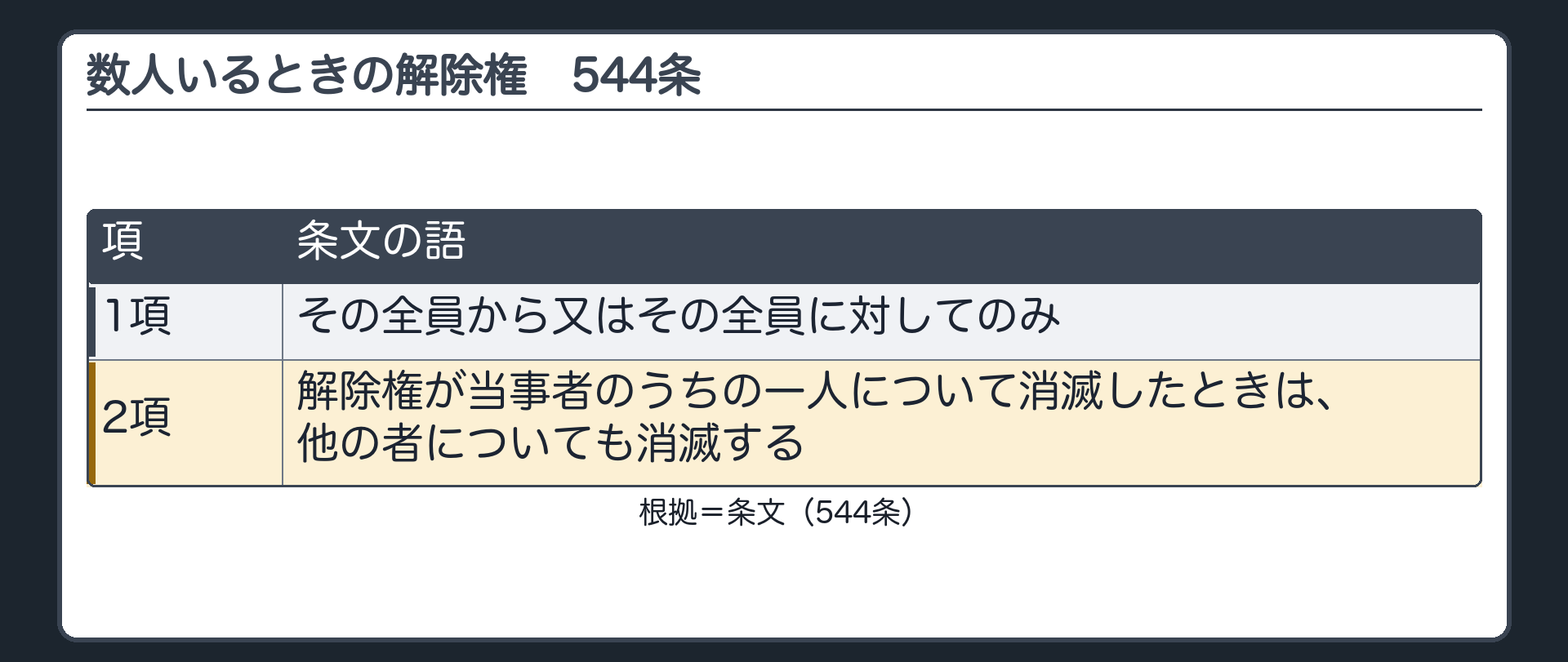 数人いるときの解除権。1項=全員から、又は全員に対してのみ。2項=解除権が当事者のうちの一人について消滅したときは、他の者についても消滅する。