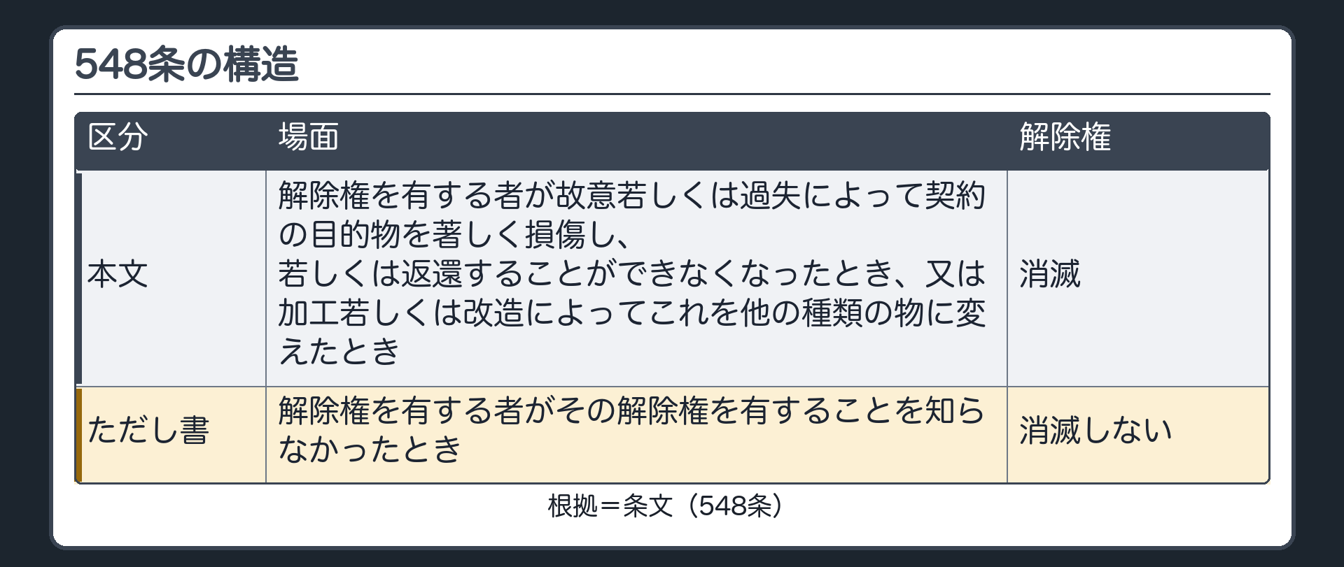 548条の構造。本文=解除権を有する者が、故意若しくは過失によって、目的物を著しく損傷し、返還できなくなり、又は加工・改造で別の物に変えたとき→解除権は消滅。ただし書=解除権を有することを知らなかったとき→消滅しない。