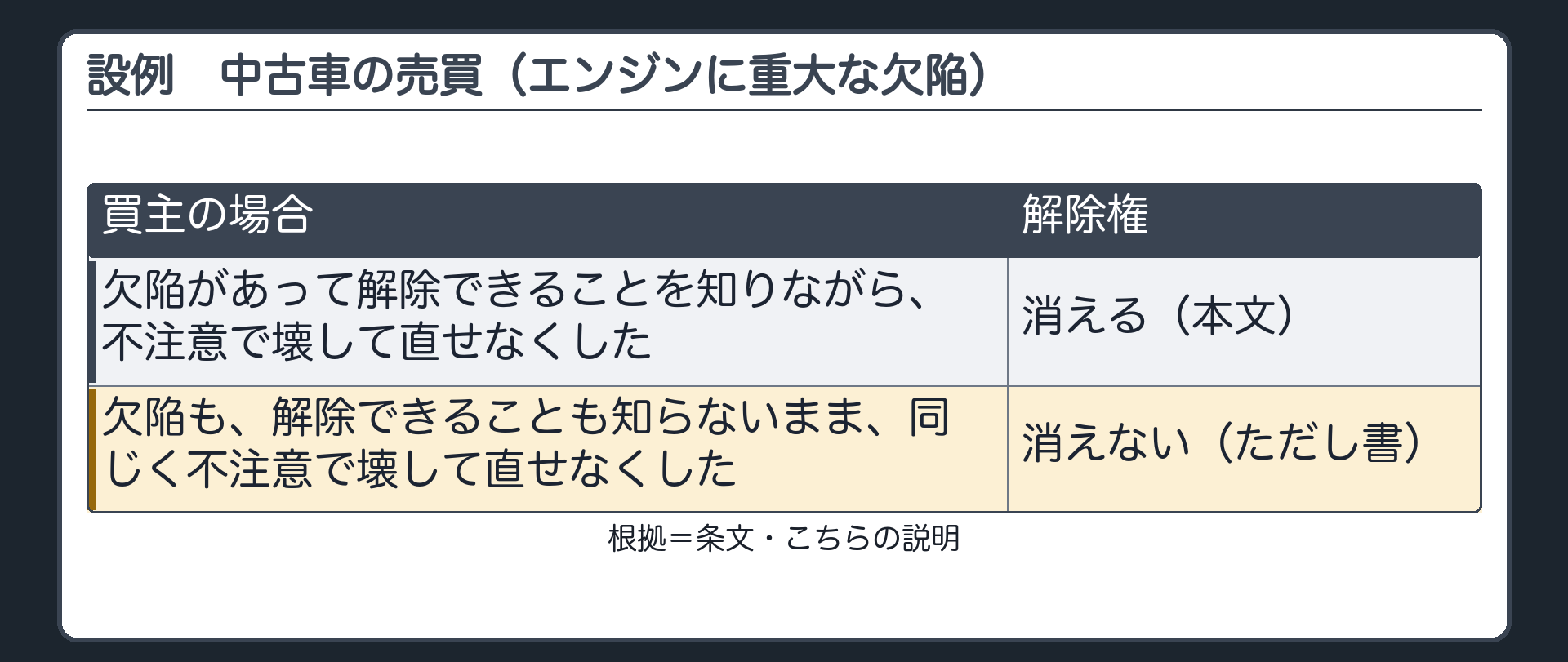 設例。中古車の売買。エンジンに重大な欠陥があり、買主に解除権が生じている。買主は、欠陥があって解除できることを知りながら、不注意で壊して直せなくした=解除権は消える（本文）。欠陥も、解除できることも知らないまま、同じく不注意で壊して直せなくした=解除権は消えない（ただし書）。