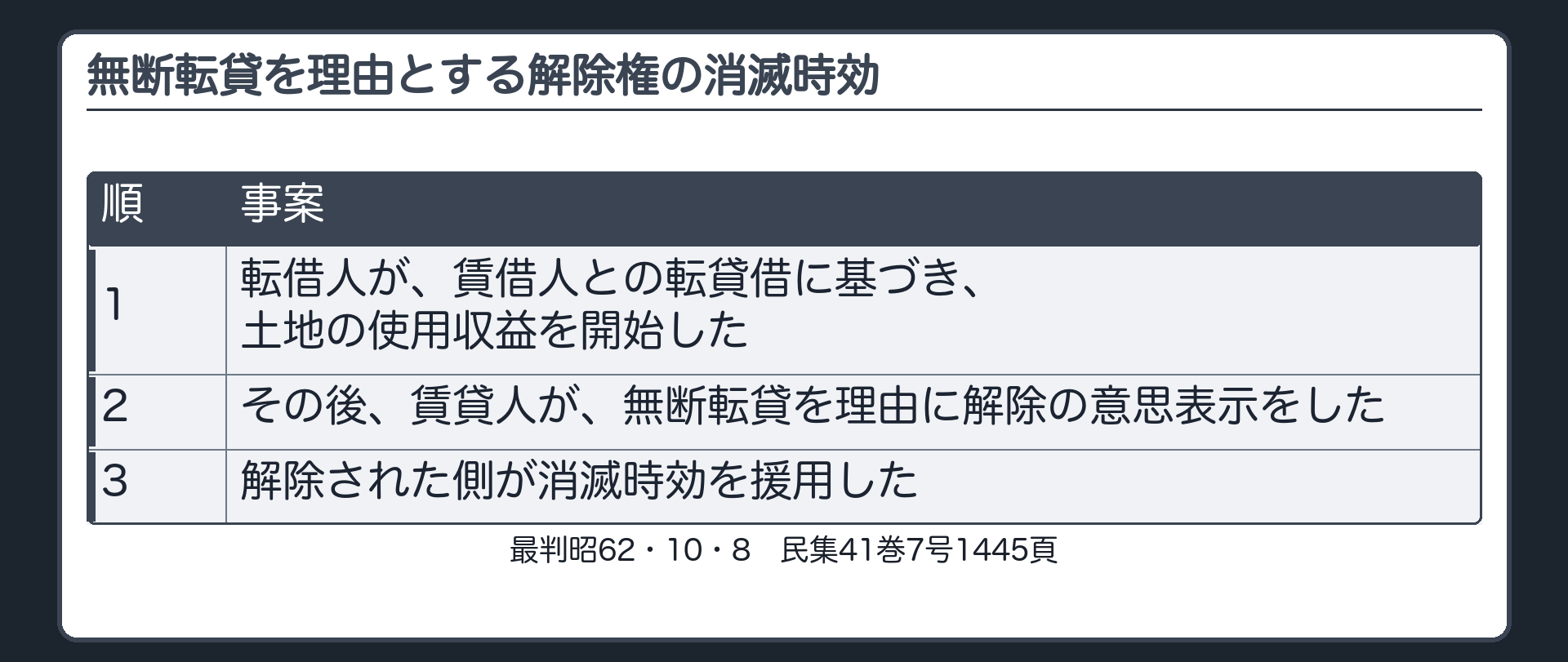 無断転貸を理由とする解除権の消滅時効。転借人が、賃借人との転貸借に基づき、土地の使用収益を開始した。その後、賃貸人が、無断転貸を理由に解除の意思表示をした。解除された側が消滅時効を援用した。
