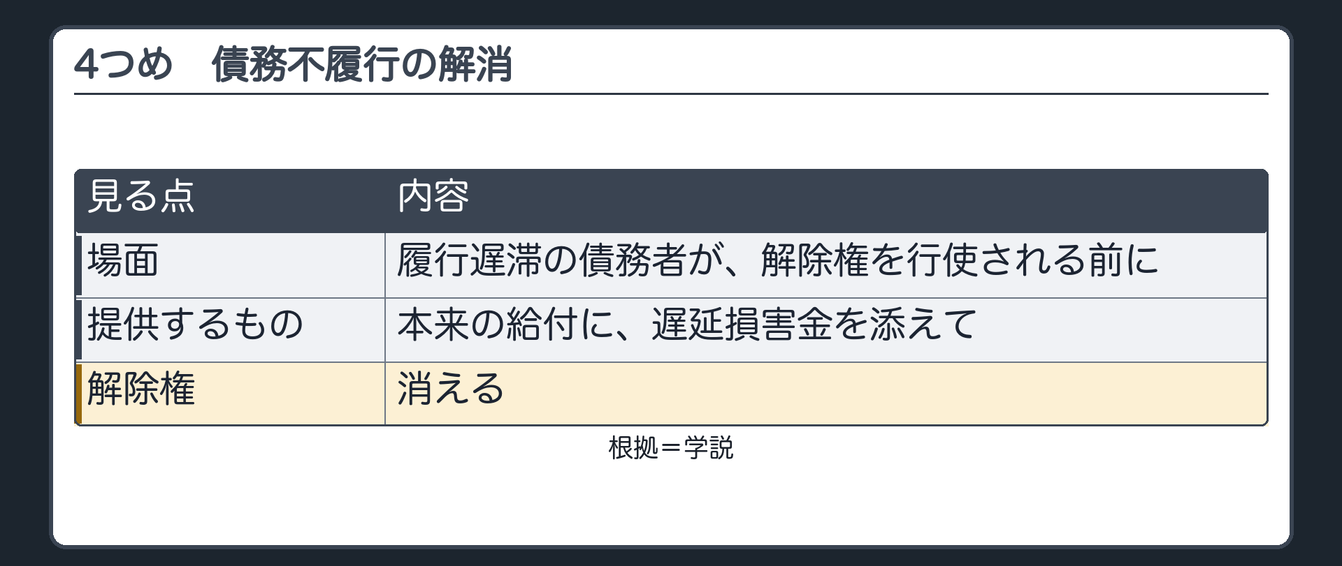 4つめ、債務不履行の解消。履行遅滞の債務者が、解除権を行使される前に、本来の給付に遅延損害金を添えて提供すれば、解除権は消える。