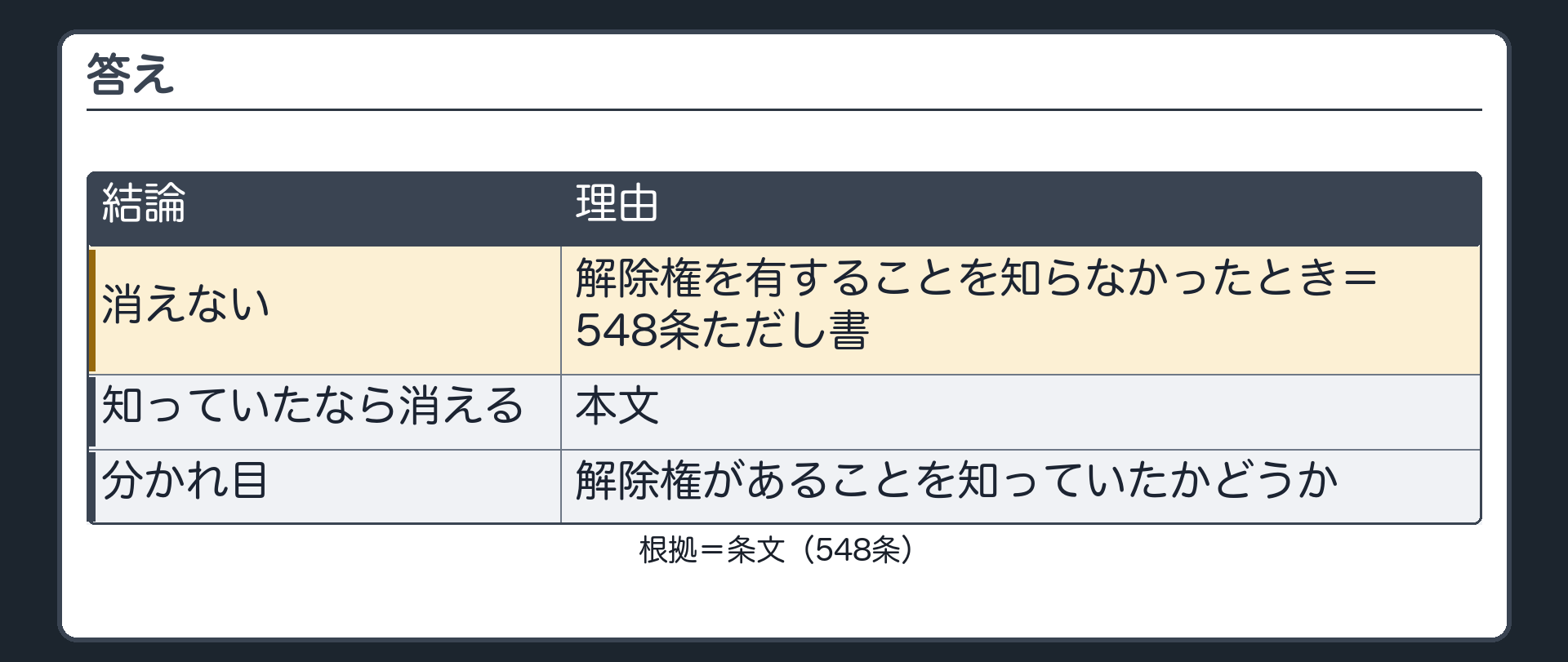 答え。消えない（解除権を有することを知らなかったとき＝548条ただし書）。知っていたなら消える（本文）。分かれ目は、解除権があることを知っていたかどうか。