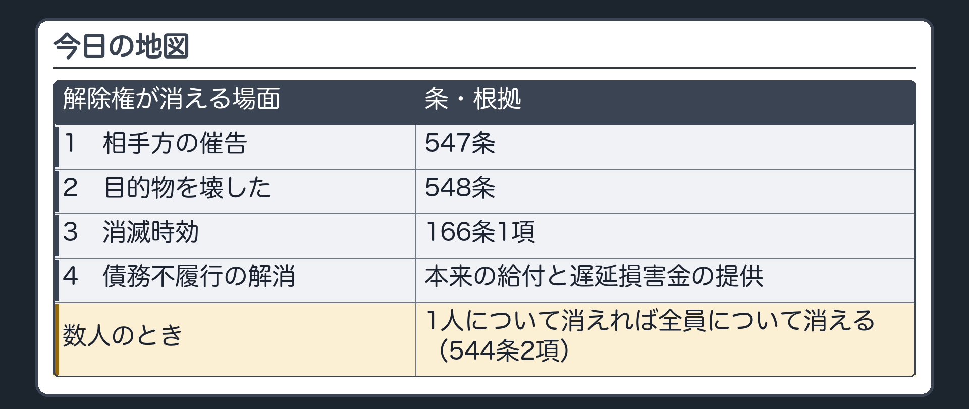 今日の地図。解除権が消える場面=1 相手方の催告（547条）。2 目的物を壊した（548条）。3 消滅時効。4 債務不履行の解消。数人のとき=1人について消えれば全員について消える（544条2項）。