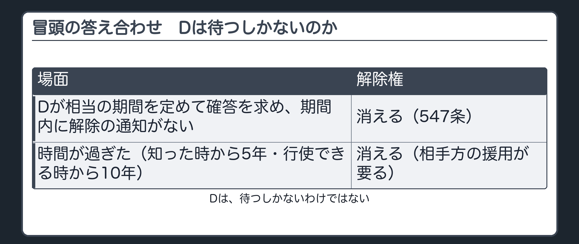 冒頭の答え合わせ。Dは、待つしかないわけではない。Dが、相当の期間を定めて確答を求め、期間内に解除の通知がなければ、解除権は消える（547条）。時間が過ぎても消える（知った時から5年・行使できる時から10年。相手方の援用が要る）。