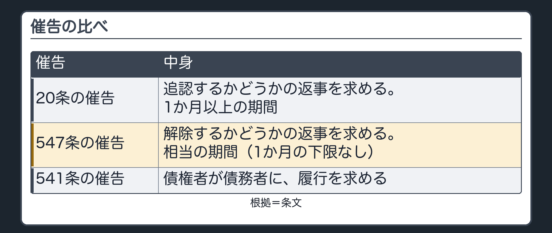 催告の比べ。20条の催告=追認するかどうかの返事を求める。1か月以上の期間。547条の催告=解除するかどうかの返事を求める。相当の期間で、1か月の下限はない。541条の催告=債権者が債務者に、履行を求める。
