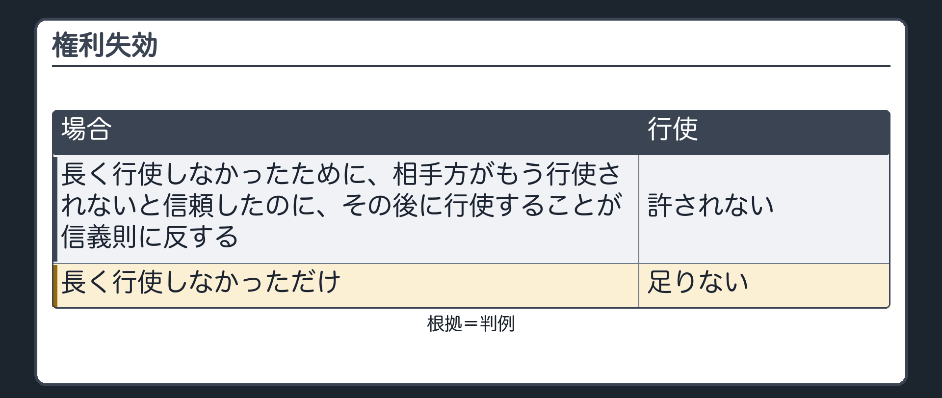 このほか、権利失効。長く行使しなかったために、相手方がもう行使されないと信頼したのに、その後に行使することが信義則に反する場合は、行使が許されない。長く行使しなかっただけでは足りない。