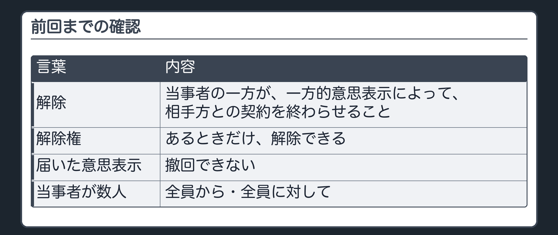 前回までの確認。解除=当事者の一方が、一方的意思表示によって、相手方との契約を終わらせること。解除権があるときだけできる。届いた意思表示は撤回できない。当事者が数人なら、全員から・全員に対して。