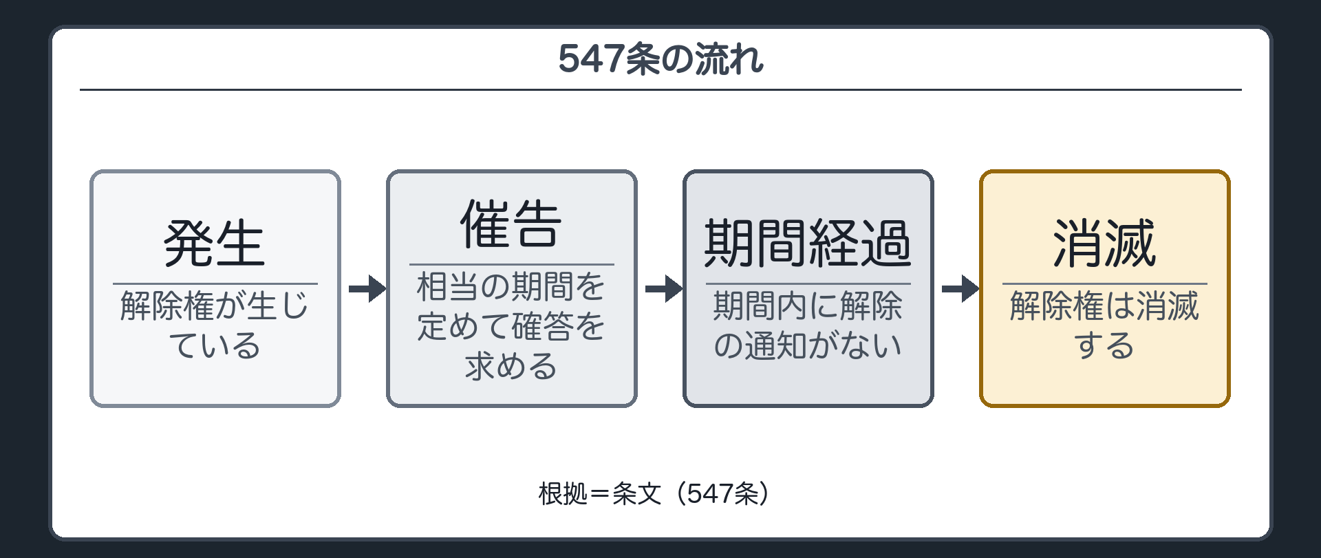 547条の流れ。解除権が生じている→相手方が、相当の期間を定めて確答を催告→期間内に解除の通知がない→解除権は消滅。