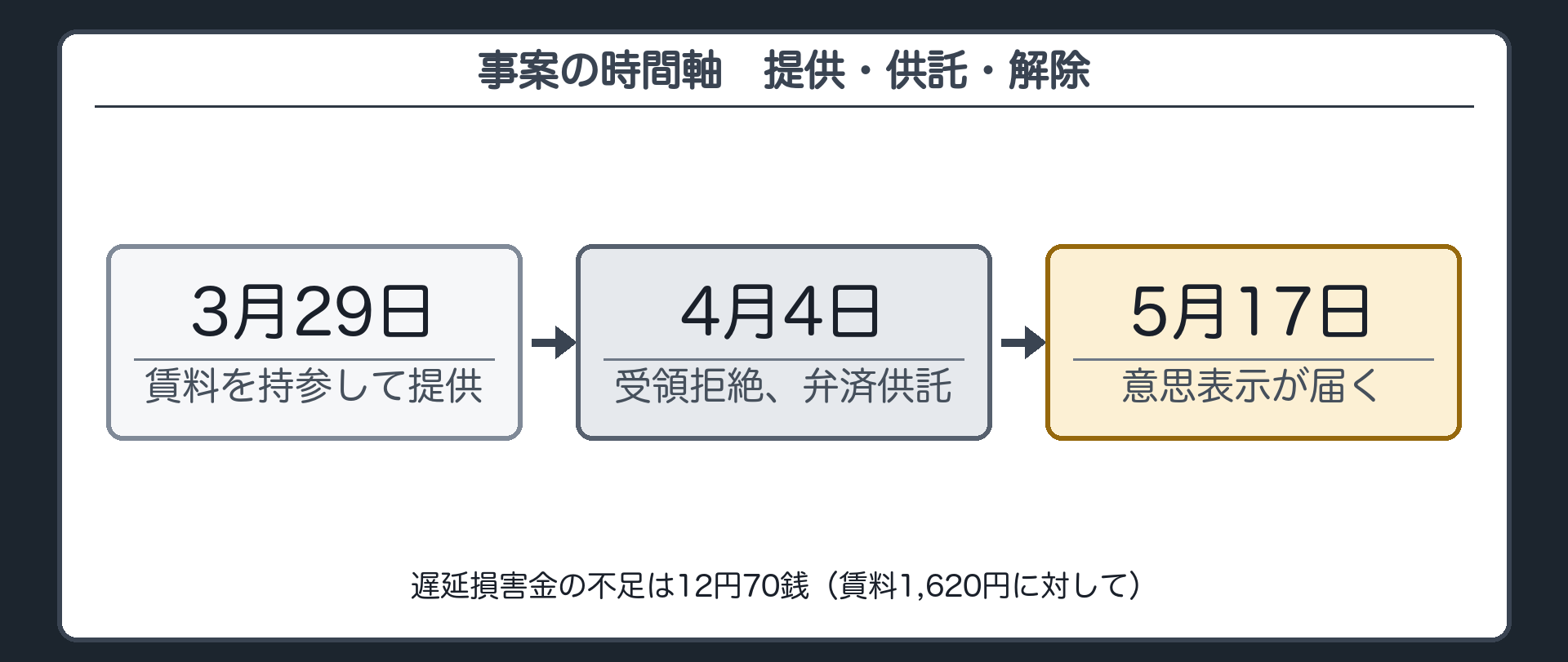 事案の時間軸。賃料を持参して提供（3月29日）→受領拒絶され、弁済供託（4月4日）→解除の意思表示が届く（5月17日）。遅延損害金の不足は12円70銭。