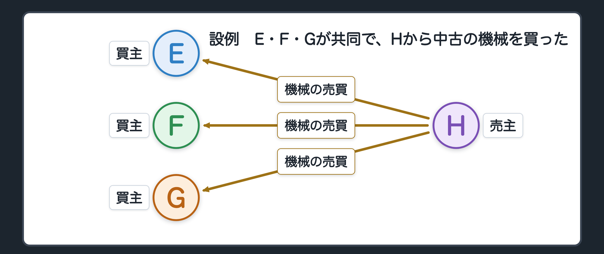 設例。買主のE、F、Gが、売主のHから、共同で中古の機械を買った。機械に重大な欠陥があり、3人に解除権が生じた。Eが、欠陥があって解除できることを知りながら、不注意で機械を壊し、直せなくした。