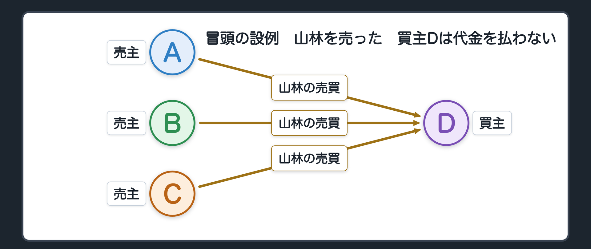 設例の関係図。兄弟のA、B、Cが、相続した山林を、Dに売った。Dは代金を払わない。A、B、Cは解除できる状態だが、何年も、解除するともしないとも言っていない。
