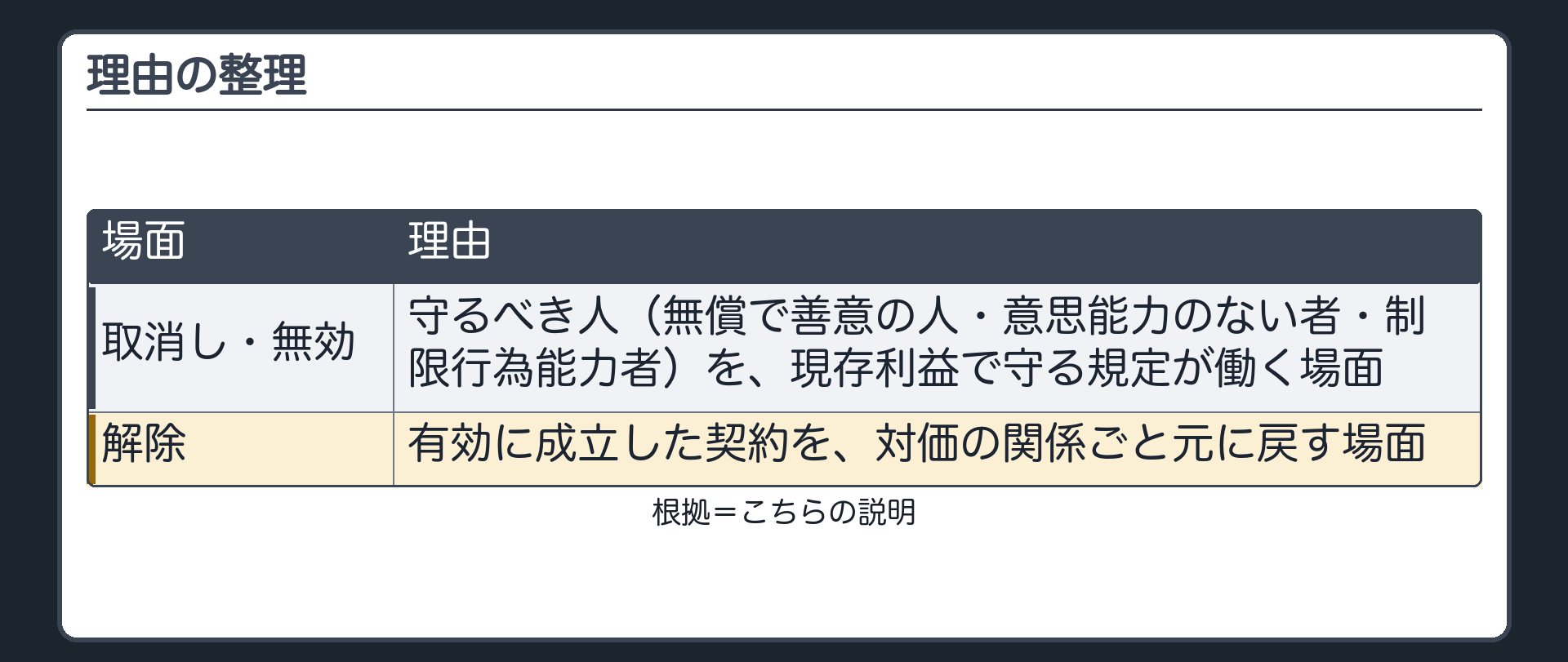 理由の整理。取消し・無効=守るべき人（無償で善意の人・意思能力のない者・制限行為能力者）を、現存利益で守る規定が働く場面。解除=有効に成立した契約を、対価の関係ごと元に戻す場面。札=こちらの説明。