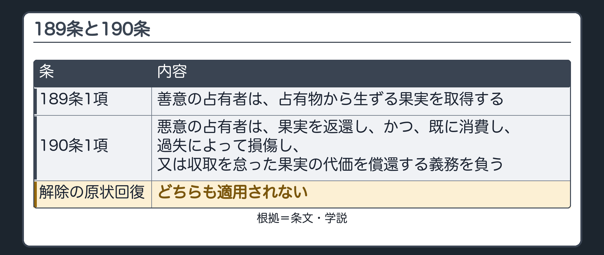 189条と190条。189条1項=善意の占有者は、占有物から生ずる果実を取得する。190条1項=悪意の占有者は、果実を返還し、かつ、既に消費し、過失によって損傷し、又は収取を怠った果実の代価を償還する義務を負う。解除の原状回復には、どちらも適用されない。札=学説。