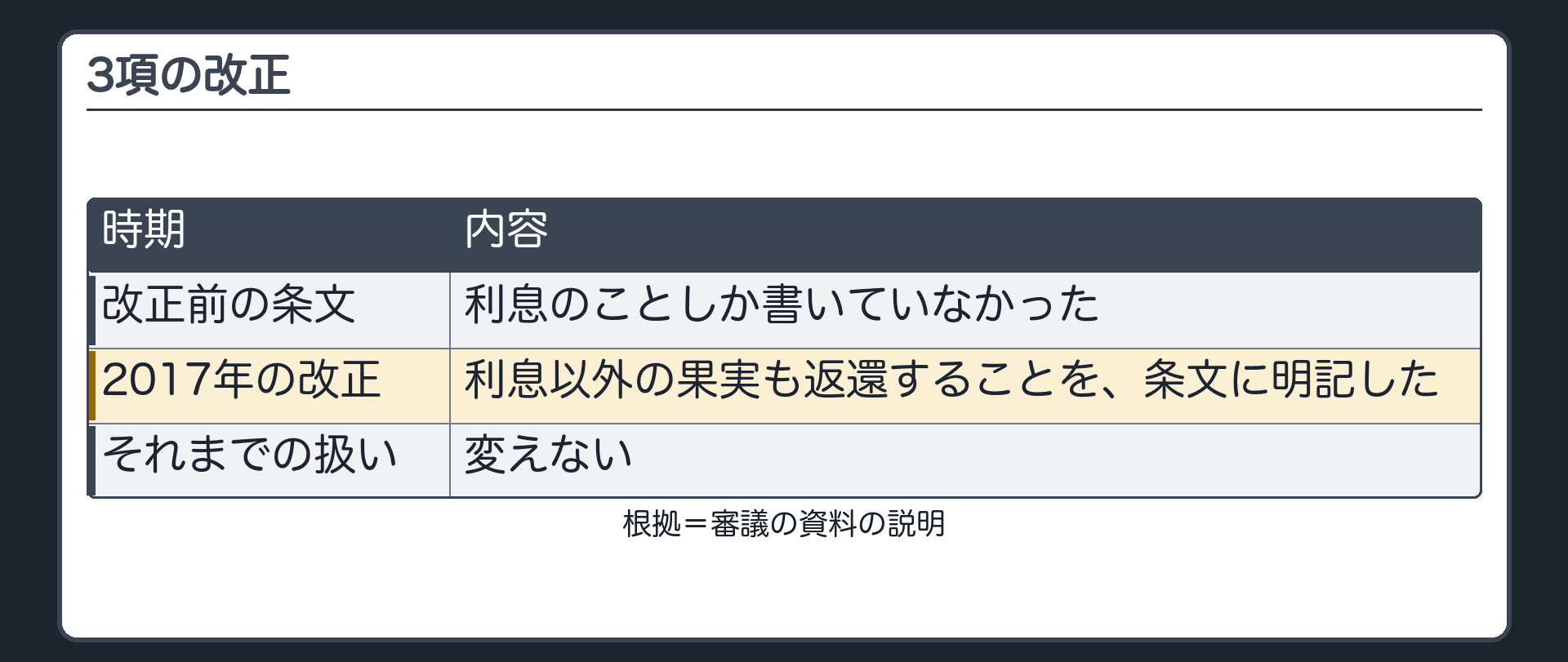 3項の改正。改正前の条文は、利息のことしか書いていなかった。2017年の改正で、利息以外の果実も返還することを、条文に明記した。それまでの扱いは変えない。札=審議の資料の説明。