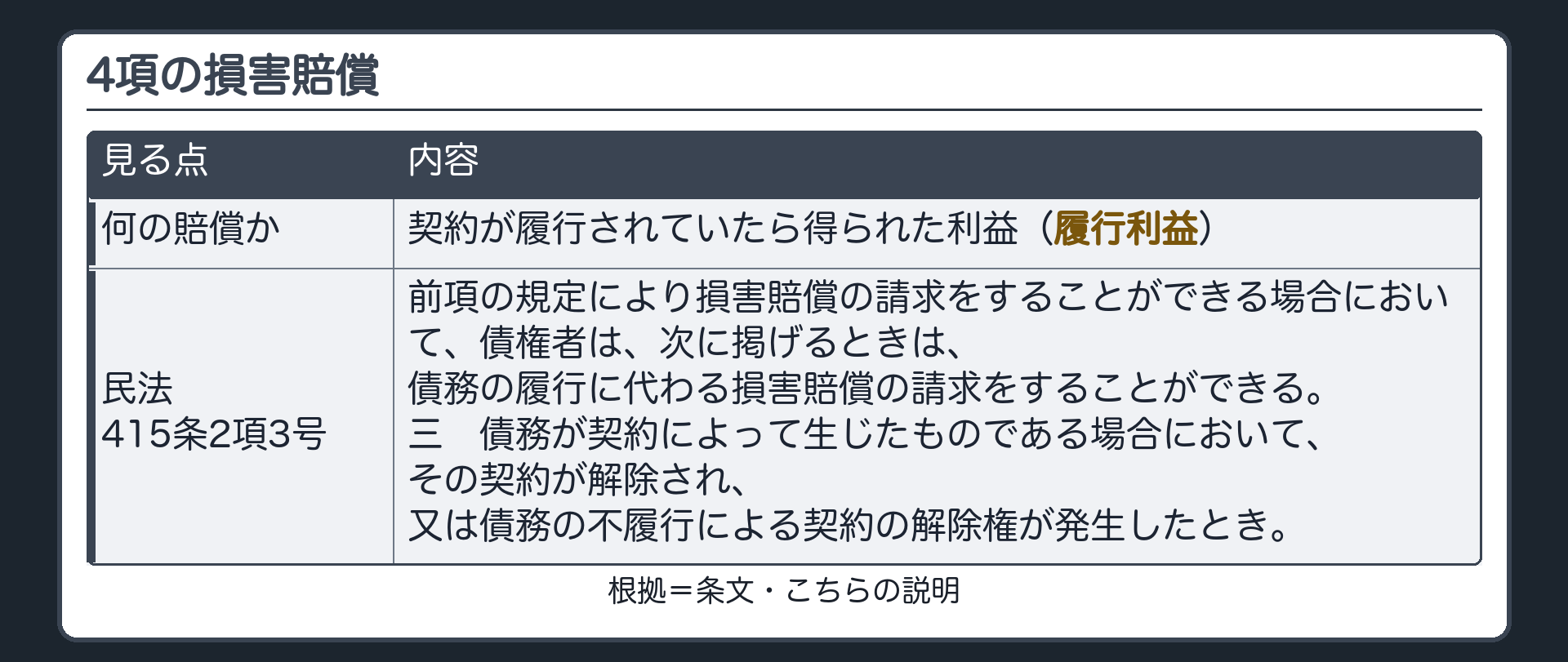 4項の損害賠償。何の賠償か=契約が履行されていたら得られた利益（履行利益）。民法415条2項3号=前項の規定により損害賠償の請求をすることができる場合において、債権者は、次に掲げるときは、債務の履行に代わる損害賠償の請求をすることができる。三　債務が契約によって生じたものである場合において、その契約が解除され、又は債務の不履行による契約の解除権が発生したとき。