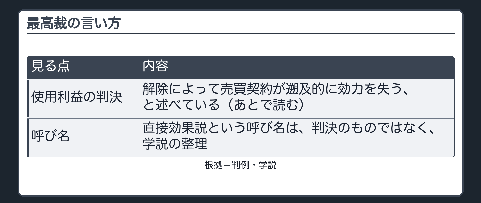 最高裁の言い方。使用利益の判決は、解除によって売買契約が遡及的に効力を失う、と述べている（あとで読む）。直接効果説という呼び名は、判決のものではなく、学説の整理。札=判例／学説。