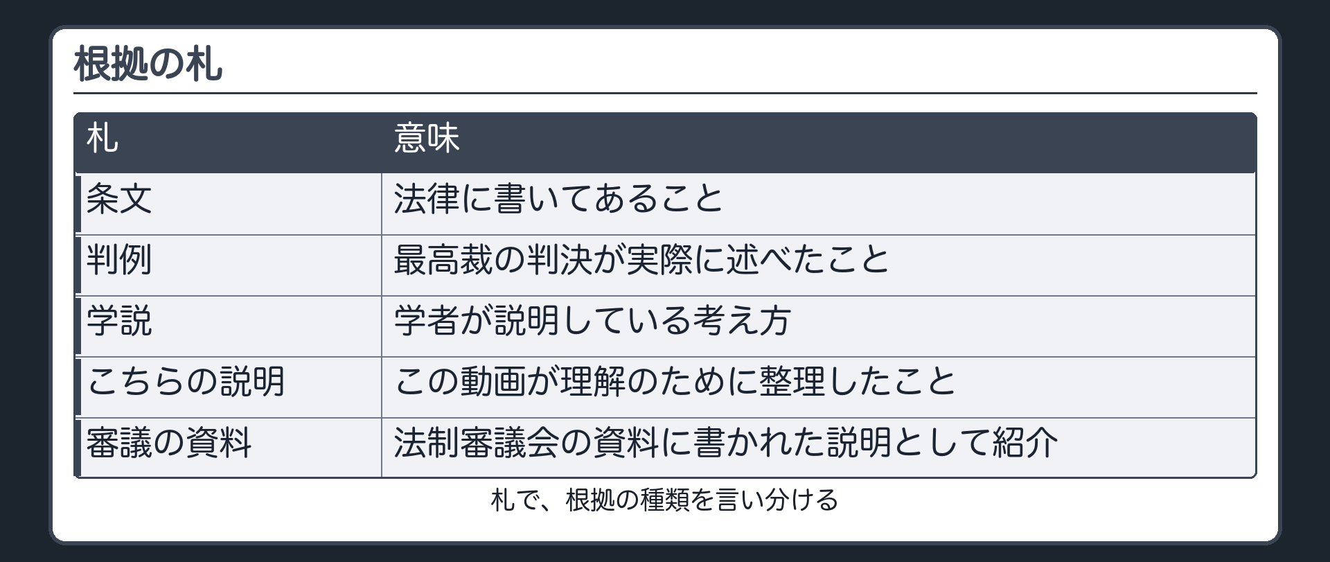 根拠の札。条文=法律に書いてあること。判例=最高裁の判決が実際に述べたこと。学説=学者が説明している考え方。こちらの説明=この動画が理解のために整理したこと。審議の資料=法制審議会の資料に書かれた説明として紹介。