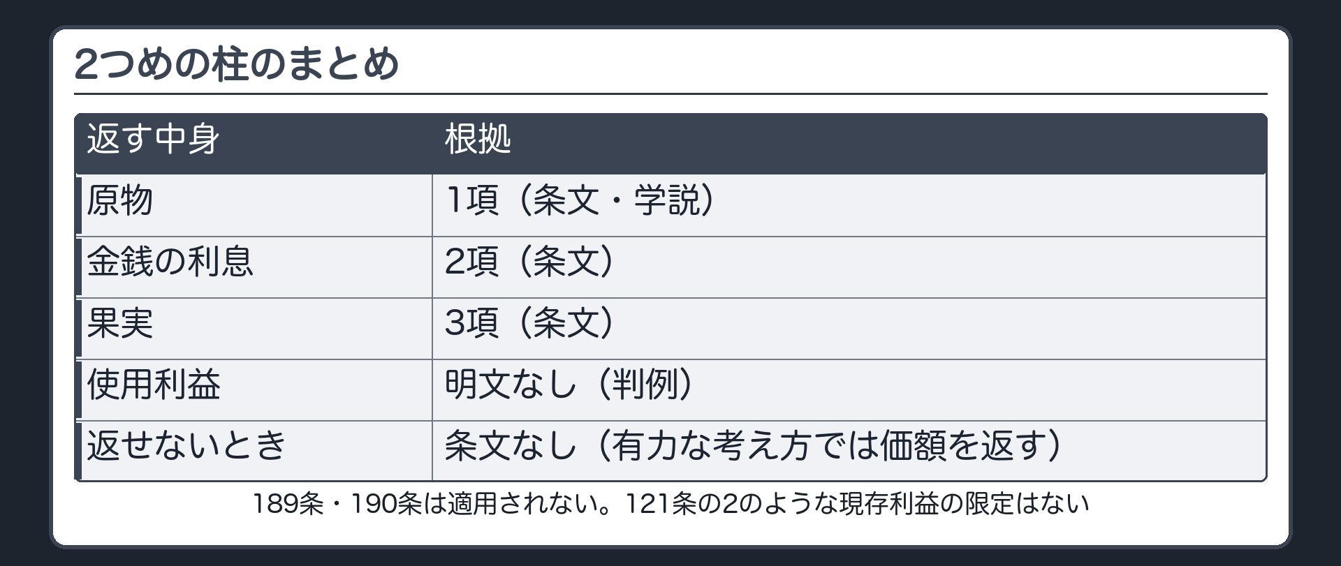 2つめの柱のまとめ。原物=1項（条文・学説）／金銭の利息=2項（条文）／果実=3項（条文）／使用利益=明文なし（判例）／返せないとき=条文なし（有力な考え方では価額を返す）。189条・190条は適用されない。121条の2のような現存利益の限定はない。