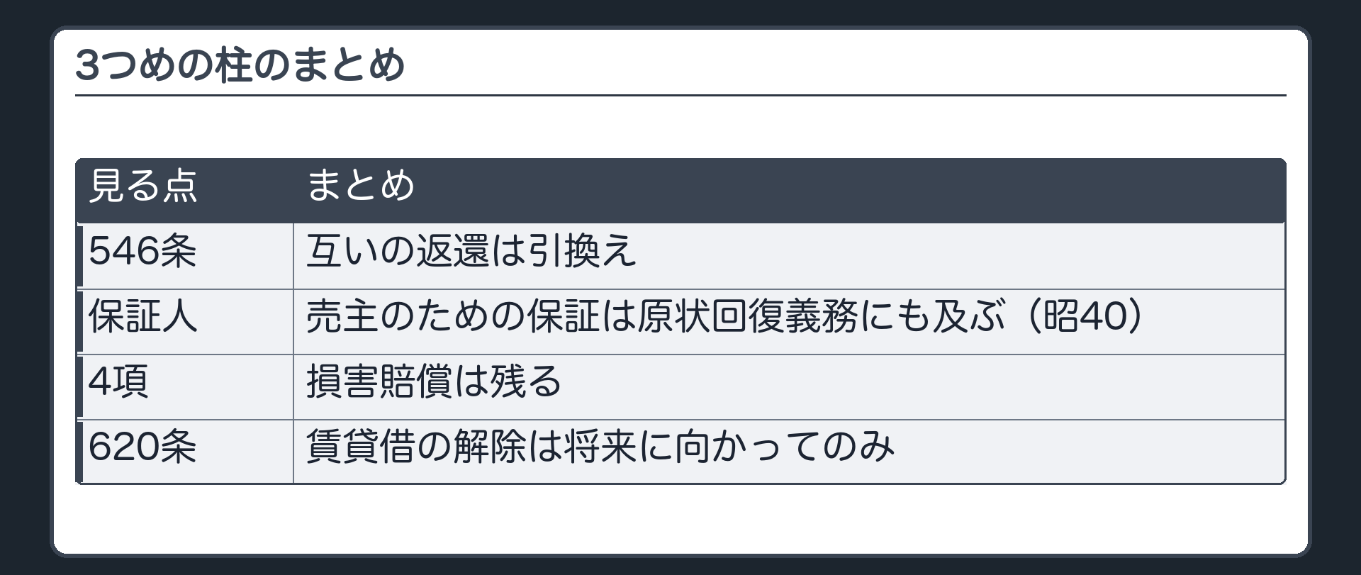 3つめの柱のまとめ。546条=互いの返還は引換え。保証人=売主のための保証は原状回復義務にも及ぶ（昭40）。4項=損害賠償は残る。620条=賃貸借の解除は将来に向かってのみ。