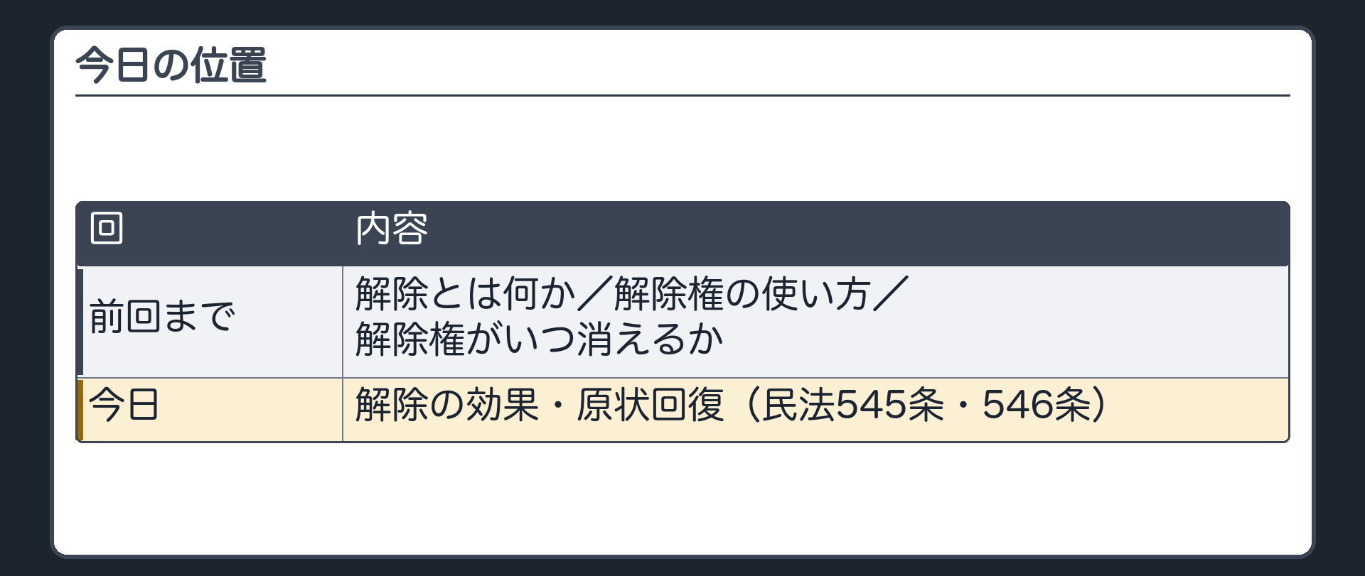 今日の位置。前回まで=解除とは何か／解除権の使い方／解除権がいつ消えるか。今日=解除の効果・原状回復（民法545条・546条）。