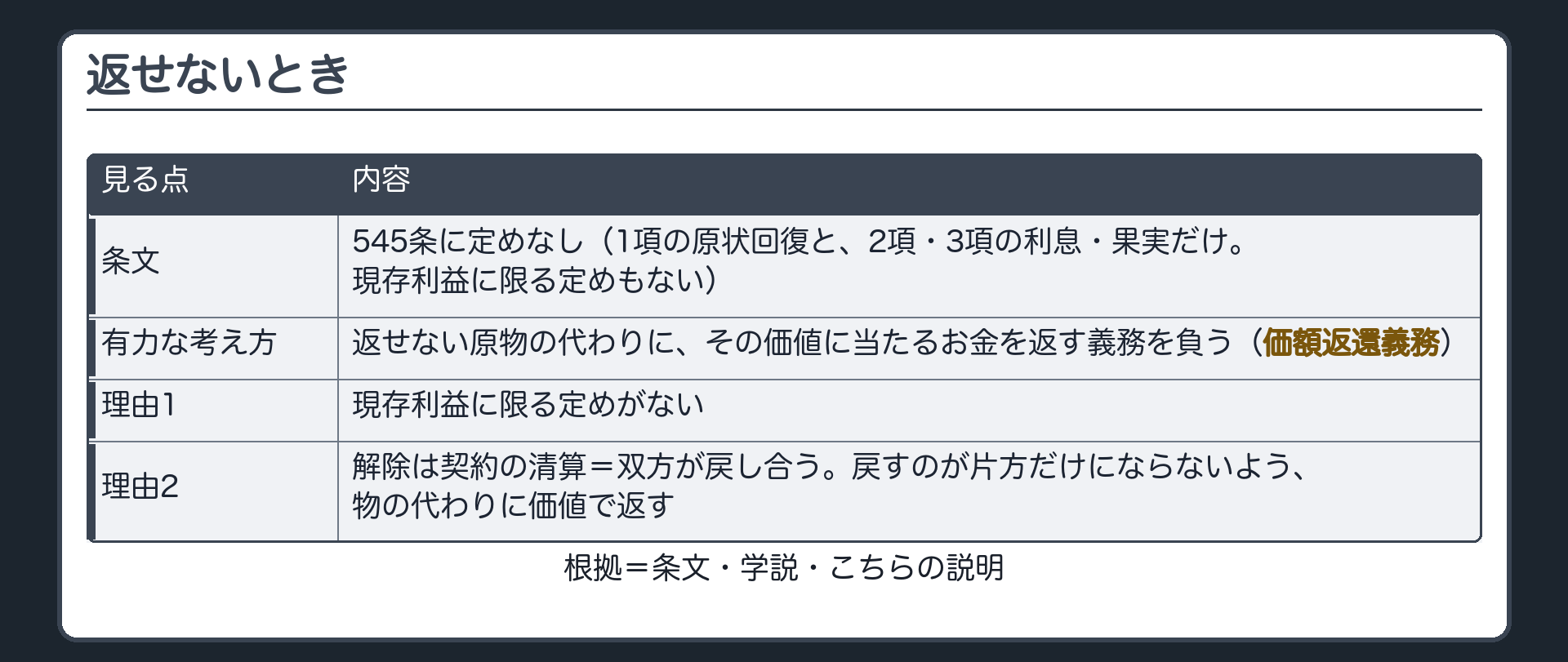 返せないとき。条文=545条に定めなし（1項の原状回復と、2項・3項の利息・果実だけ。現存利益に限る定めもない）。有力な考え方=返せない原物の代わりに、その価値に当たるお金を返す義務（価額返還義務）を負う。理由=1 現存利益に限る定めがない。2 解除は契約の清算=双方が戻し合う。戻すのが片方だけにならないよう、物の代わりに価値で返す。札=条文／学説／こちらの説明。