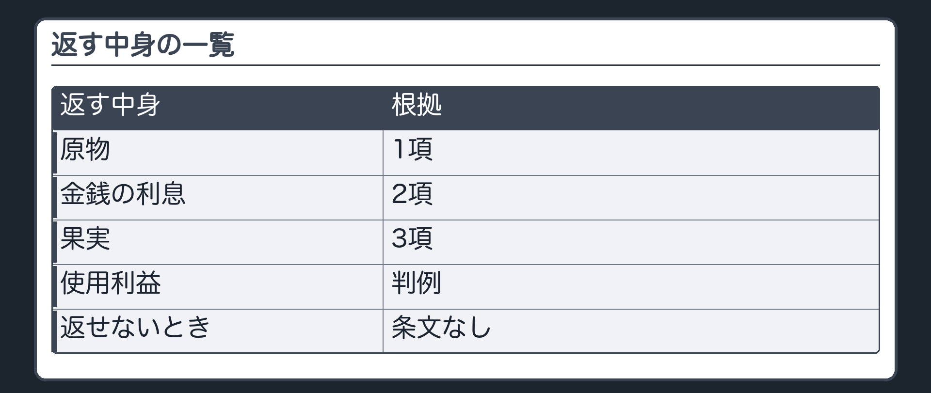 返す中身の一覧。原物=1項／金銭の利息=2項／果実=3項／使用利益=判例／返せないとき=条文なし。
