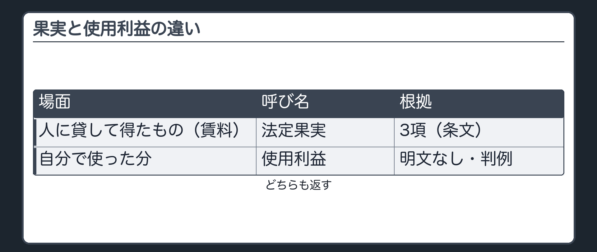 果実と使用利益の違い。人に貸して得たもの（賃料）=法定果実／3項（条文）。自分で使った分=使用利益／明文なし・判例。どちらも返す。