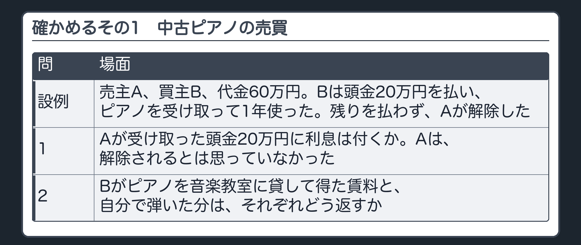 確かめるその1。中古ピアノの売買。売主A、買主B、代金60万円。Bは頭金20万円を払い、ピアノを受け取って1年使った。残りを払わず、Aが解除した。1=Aが受け取った頭金20万円に利息は付くか。Aは、解除されるとは思っていなかった。2=Bがピアノを音楽教室に貸して得た賃料と、自分で弾いた分は、それぞれどう返すか。