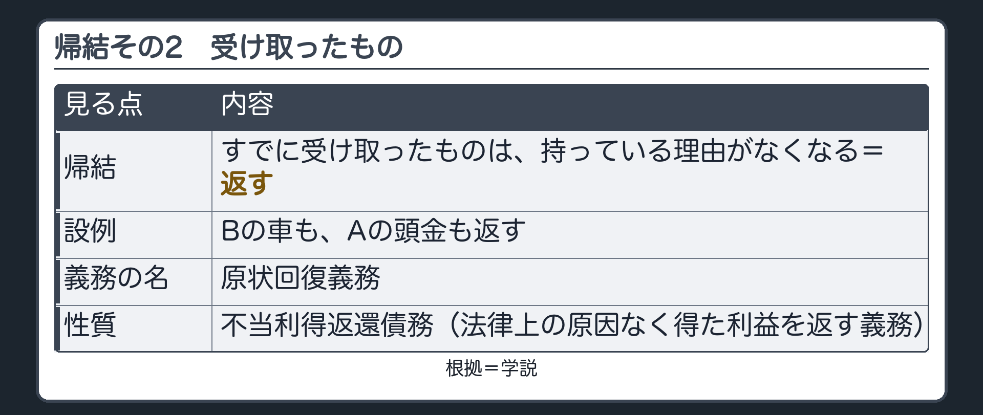 帰結その2。すでに受け取ったものは、持っている理由がなくなる=返す。Bの車も、Aの頭金も返す。この義務=原状回復義務。性質=不当利得返還債務（法律上の原因なく得た利益を返す義務）。札=学説。