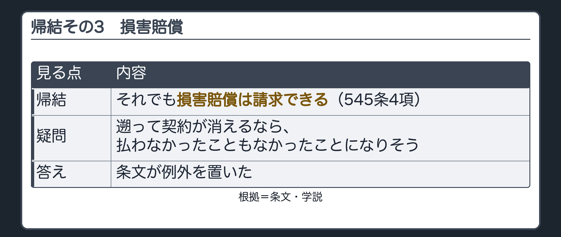 帰結その3。それでも損害賠償は請求できる（545条4項）。遡って契約が消えるなら、払わなかったこともなかったことになりそうだが、条文が例外を置いた。札=条文／学説。