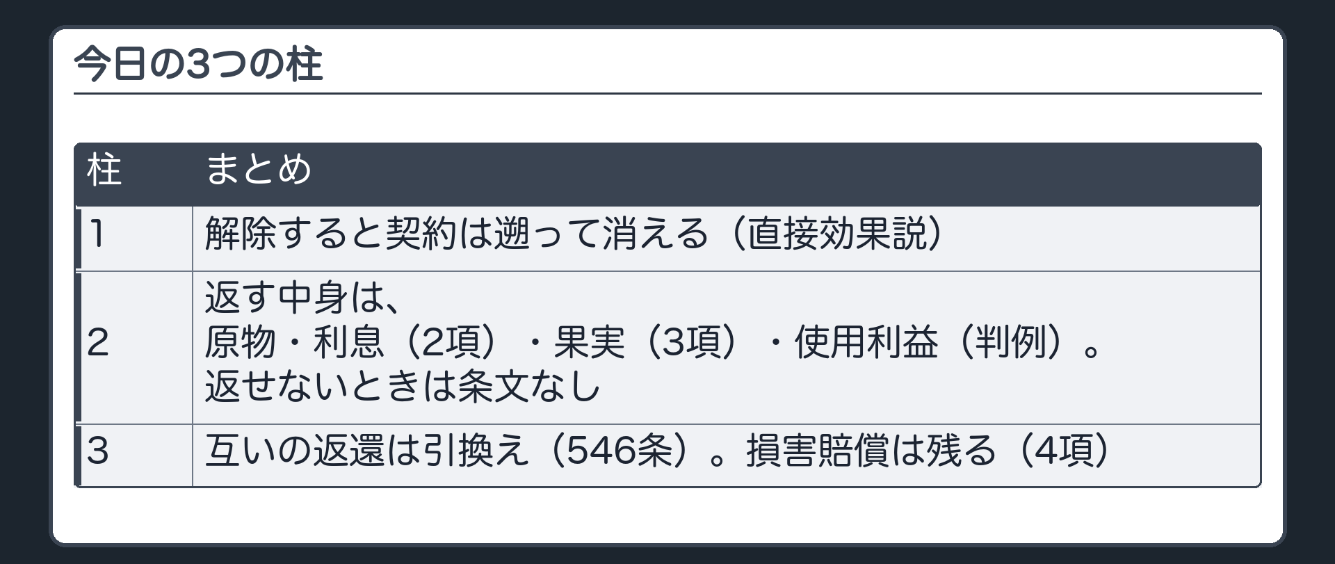 今日の3つの柱。1=解除すると契約は遡って消える（直接効果説）。2=返す中身は、原物・利息（2項）・果実（3項）・使用利益（判例）。返せないときは条文なし。3=互いの返還は引換え（546条）。損害賠償は残る（4項）。