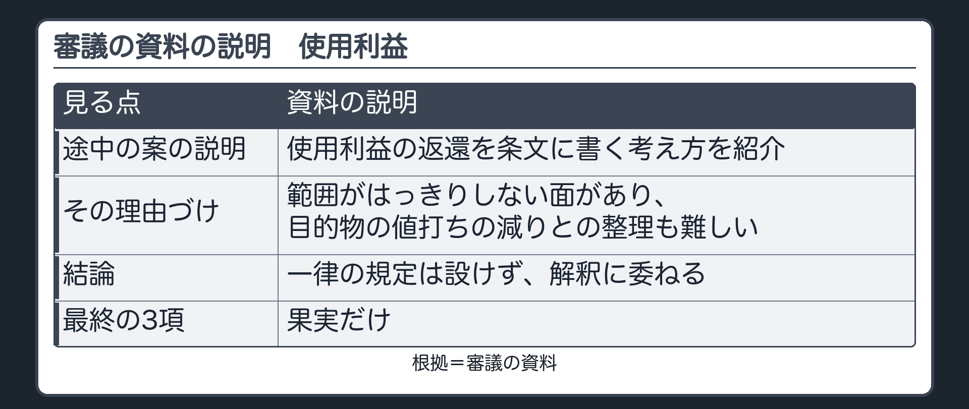 審議の資料の説明。審議の途中でまとめた案の説明は、使用利益の返還を条文に書く考え方を紹介したうえで、範囲がはっきりしない面があり、目的物の値打ちの減りとの整理も難しいから、一律の規定は設けず、解釈に委ねる、とした。最終の3項は果実だけ。
