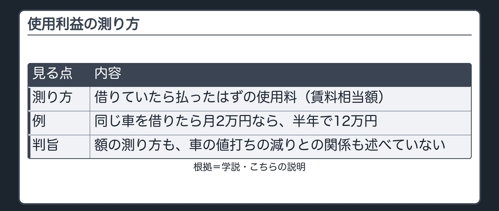 使用利益の測り方。借りていたら払ったはずの使用料（賃料相当額）。例=同じ車を借りたら月2万円なら、半年で12万円。判旨は、額の測り方も、車の値打ちの減りとの関係も述べていない。札=学説／こちらの説明。