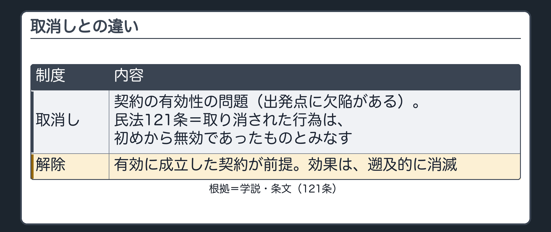 取消しとの違い。取消し=契約の有効性の問題（出発点に欠陥がある）。民法121条=取り消された行為は、初めから無効であったものとみなす。解除=有効に成立した契約が前提。効果=遡及的に消滅。札=学説。
