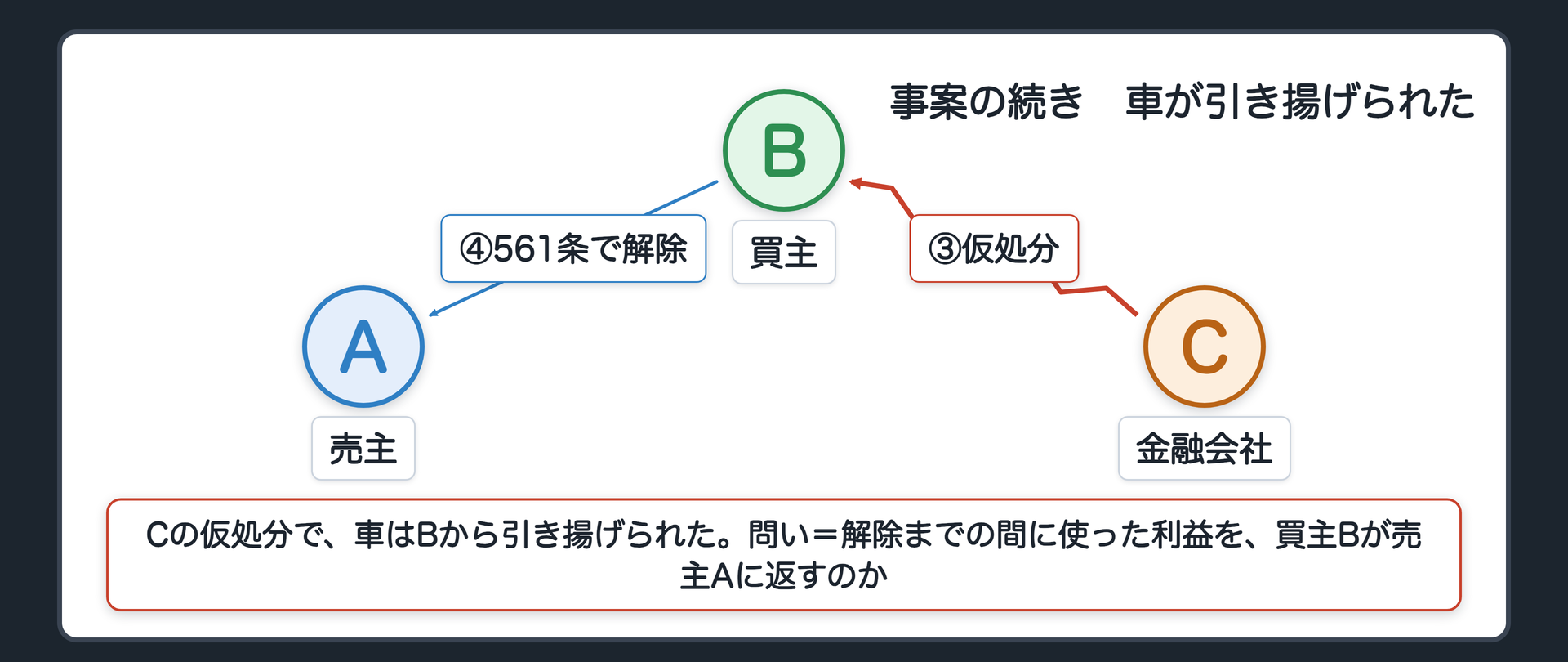 事案の続き。Cが裁判所の手続（仮処分）をとり、車はBから引き揚げられた。Bは当時の民法561条（他人の権利の売買で、買主が解除できる定め）により売買を解除した。問い=解除までの間に使った利益を、買主が売主に返すのか。