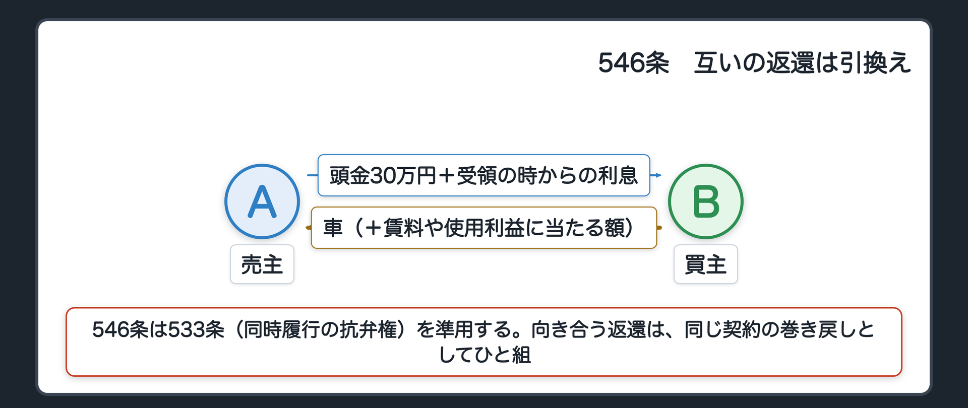546条の引換え。左のAと右のBが、引換えに返す。AからBへ=頭金30万円＋受領の時からの利息。BからAへ=車（＋賃料や使用利益に当たる額）。