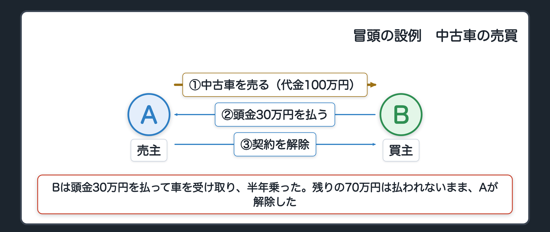 冒頭の設例の関係図。左が売主のA、右が買主のB。中古車を代金100万円で売る契約。Bは頭金30万円を払って車を受け取り、半年乗った。残りの70万円は払われないまま、Aが契約を解除した。