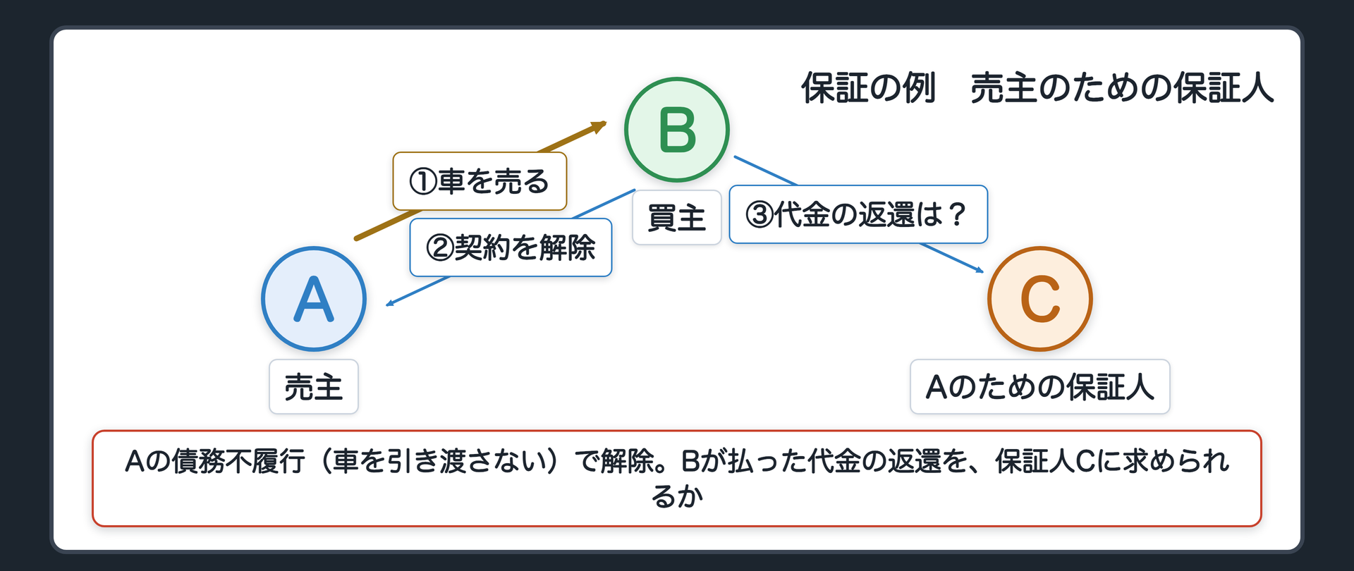 保証の例。左が売主のA、右が買主のB、Aのための保証人がC。車の売買が、売主Aの債務不履行で解除された。Bが払った代金の返還を、保証人Cに求められるか。