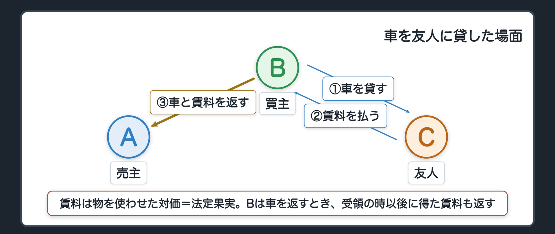 場面を変える。Bは、受け取った車を友人Cに貸して、賃料を得ていた。Bは車を返すとき、受領の時以後に得た賃料も返す。賃料=法定果実。