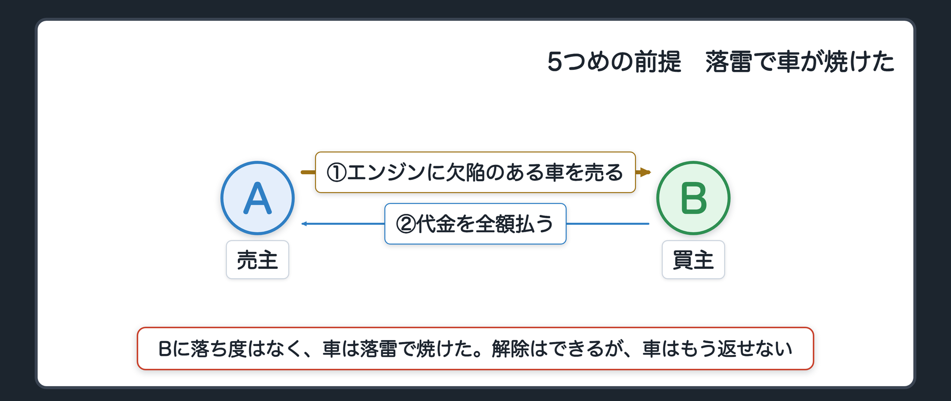 5つめの前提。前の回で見たこと=落ち度なく、落雷で車が焼けたときは、解除権は消えない。今日は、その先。場面=売主のA（左）が、エンジンに重大な欠陥のある中古車を、買主のB（右）に売った。Bは全額払って引渡しを受けた。Bに落ち度なく、車が落雷で焼けた。