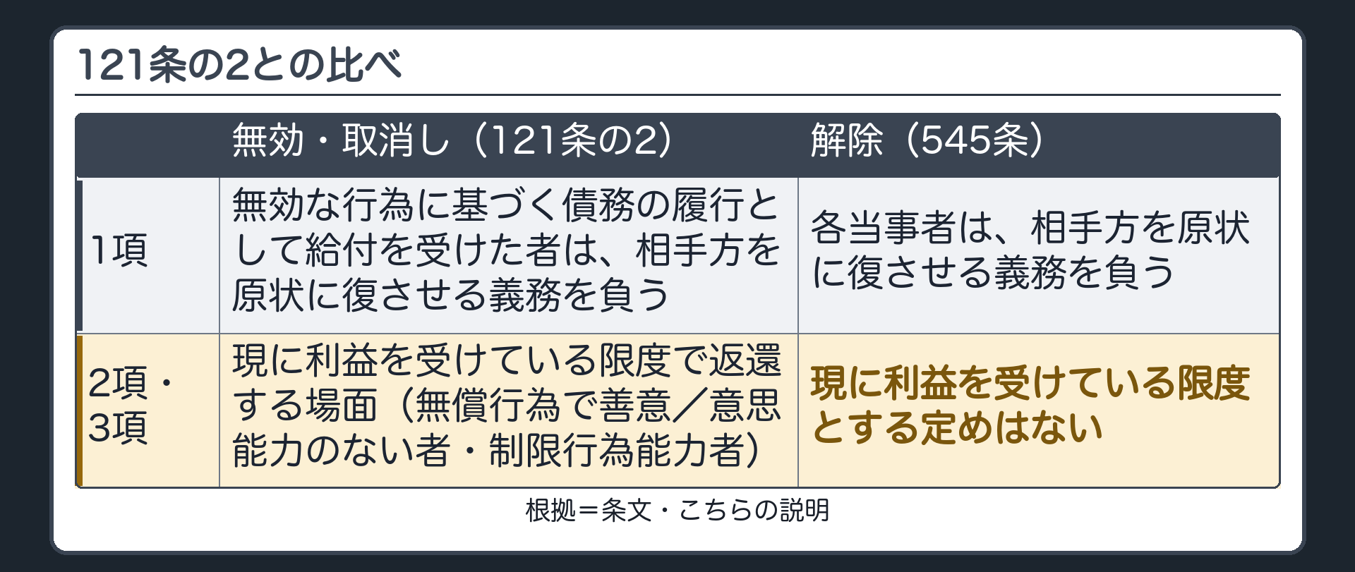 121条の2との比べ。無効・取消し（121条の2）=1項は、無効な行為に基づく債務の履行として給付を受けた者は、相手方を原状に復させる義務を負う。2項と3項は、現に利益を受けている限度で返還する場面（無償行為で善意／意思能力のない者・制限行為能力者）。解除（545条）=現に利益を受けている限度とする定めはない。札=条文／こちらの説明。