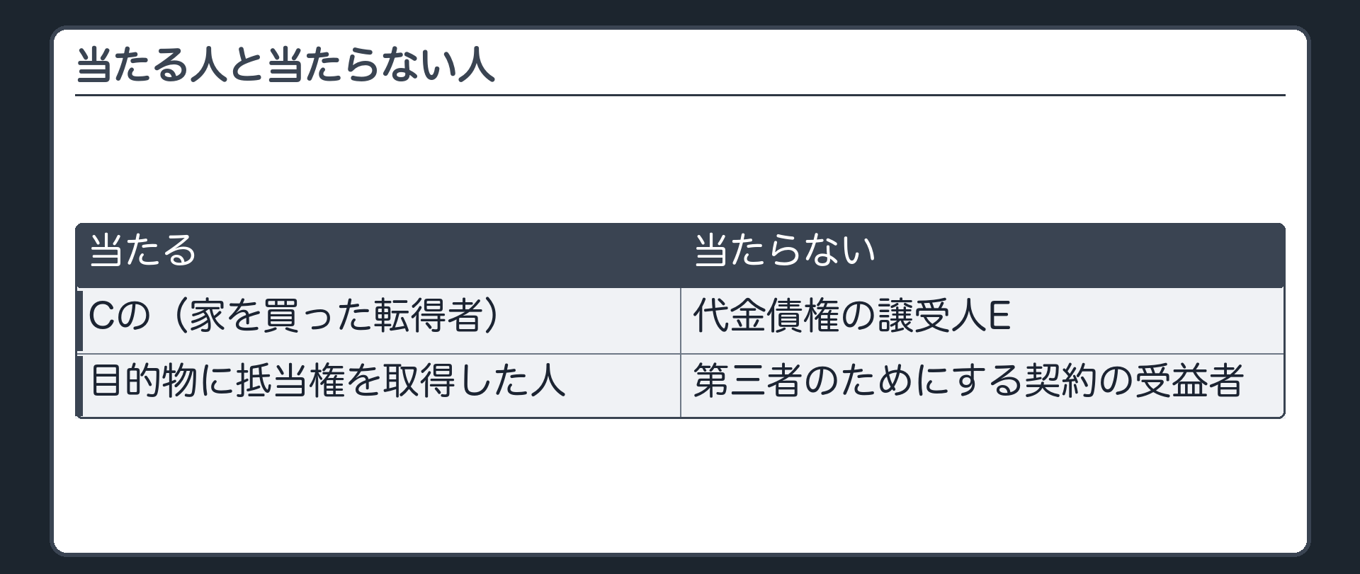 当たる人と当たらない人。当たる=Cの(家を買った)・目的物に抵当権を取得した人。当たらない=代金債権の譲受人E・第三者のためにする契約の受益者。