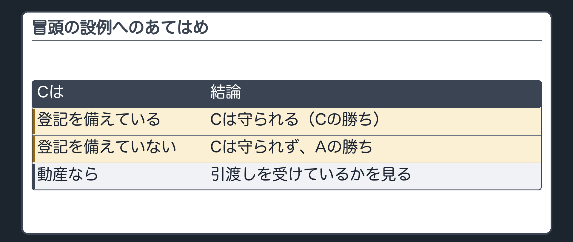 あてはめ。Cが登記を備えている=Cの勝ち。備えていない=Cは守られず、Aの勝ち。動産なら引渡しを受けているか。