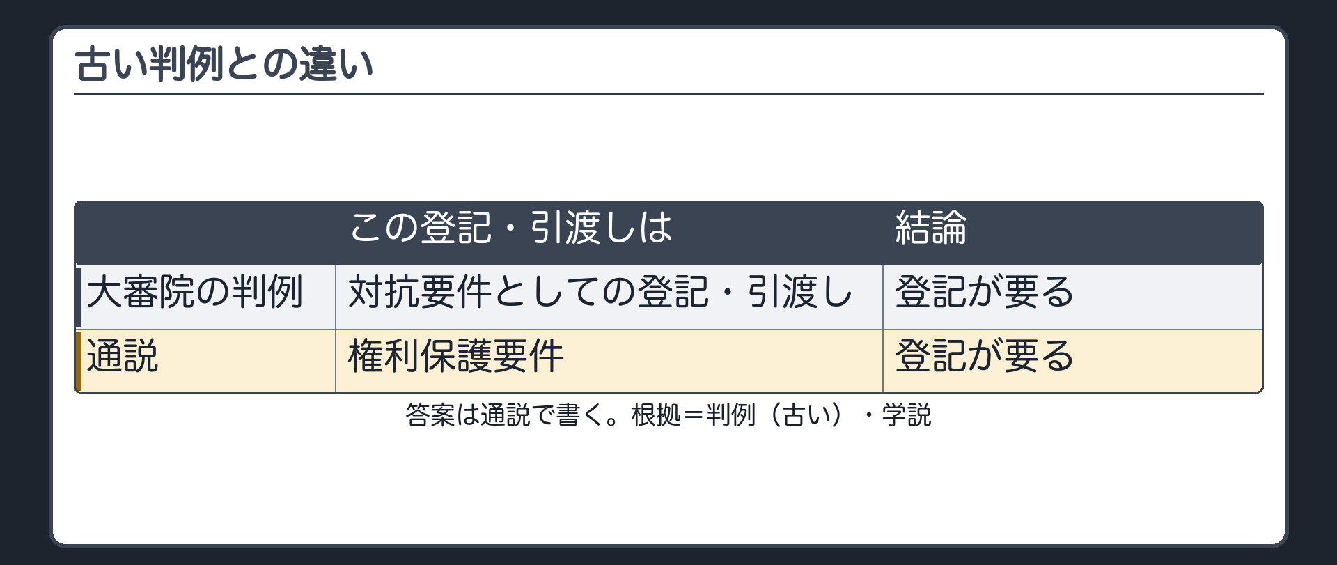 古い判例との違い。大審院の判例=この登記・引渡しを、対抗要件としての登記・引渡しだとした。通説=権利保護要件。結論(登記が要る)は同じ。答案は通説で書く。札=判例(古い)／学説。